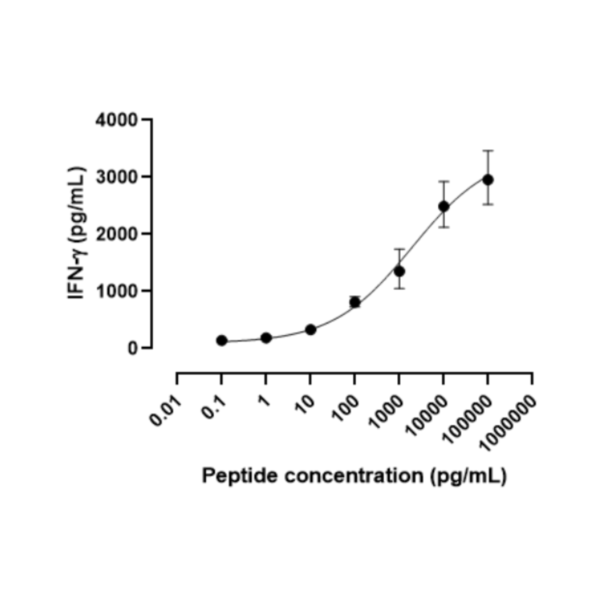 Graph showing IFN-γ levels against peptide concentration on a log scale.