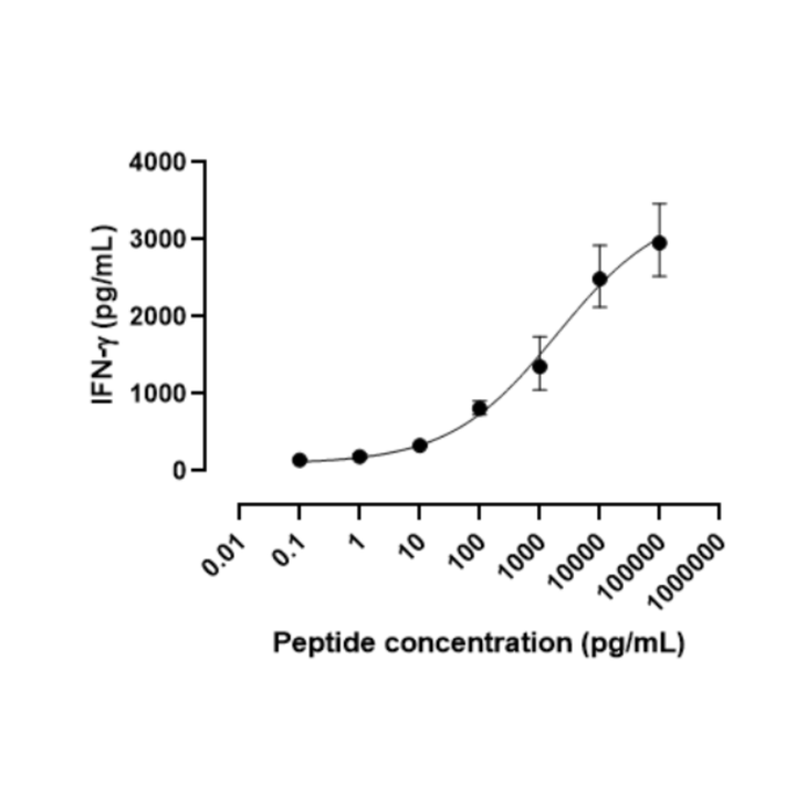 Graph showing IFN-γ levels against peptide concentration on a log scale.