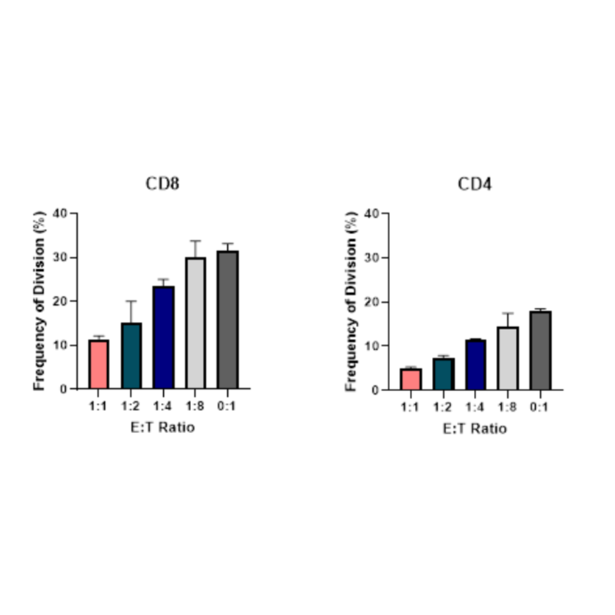 Bar charts comparing the frequency of division for CD8 and CD4 cells at different E:T ratios.