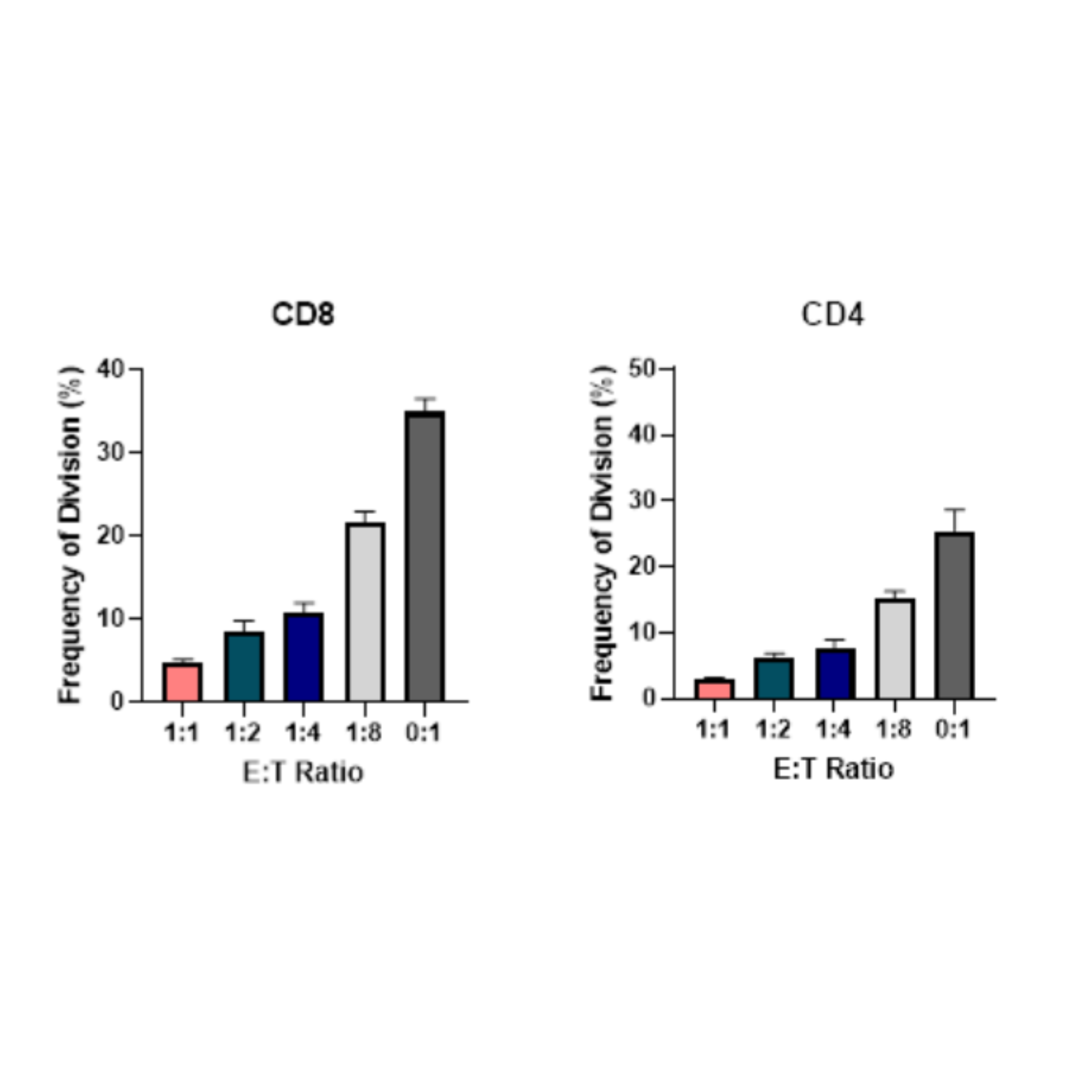 Bar graphs showing frequency of division for CD8 and CD4 cells at different E:T ratios.