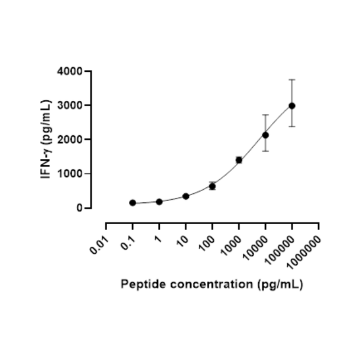 Graph showing IFN-γ levels against peptide concentration on a log scale.