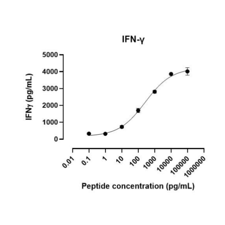 Graph showing IFN-γ levels against peptide concentration on a log scale.