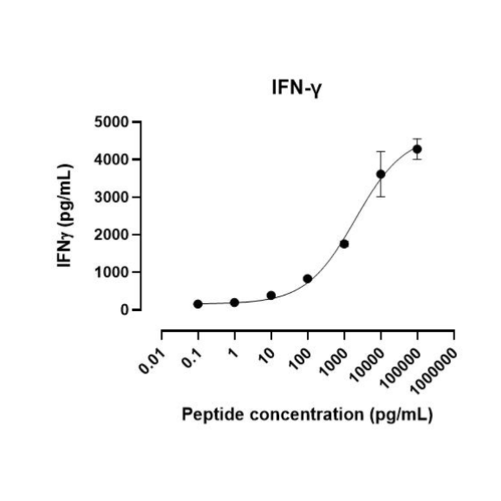 Graph showing IFN-γ levels against peptide concentration on a log scale.