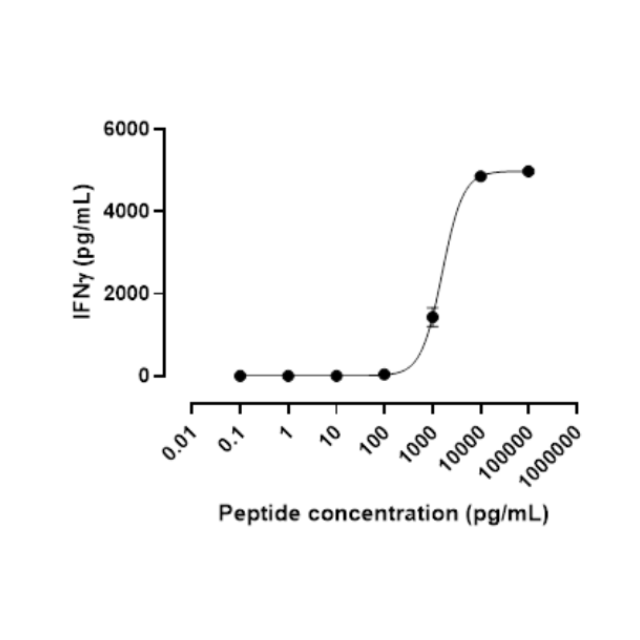 Graph showing IFNγ production versus peptide concentration on a log scale.