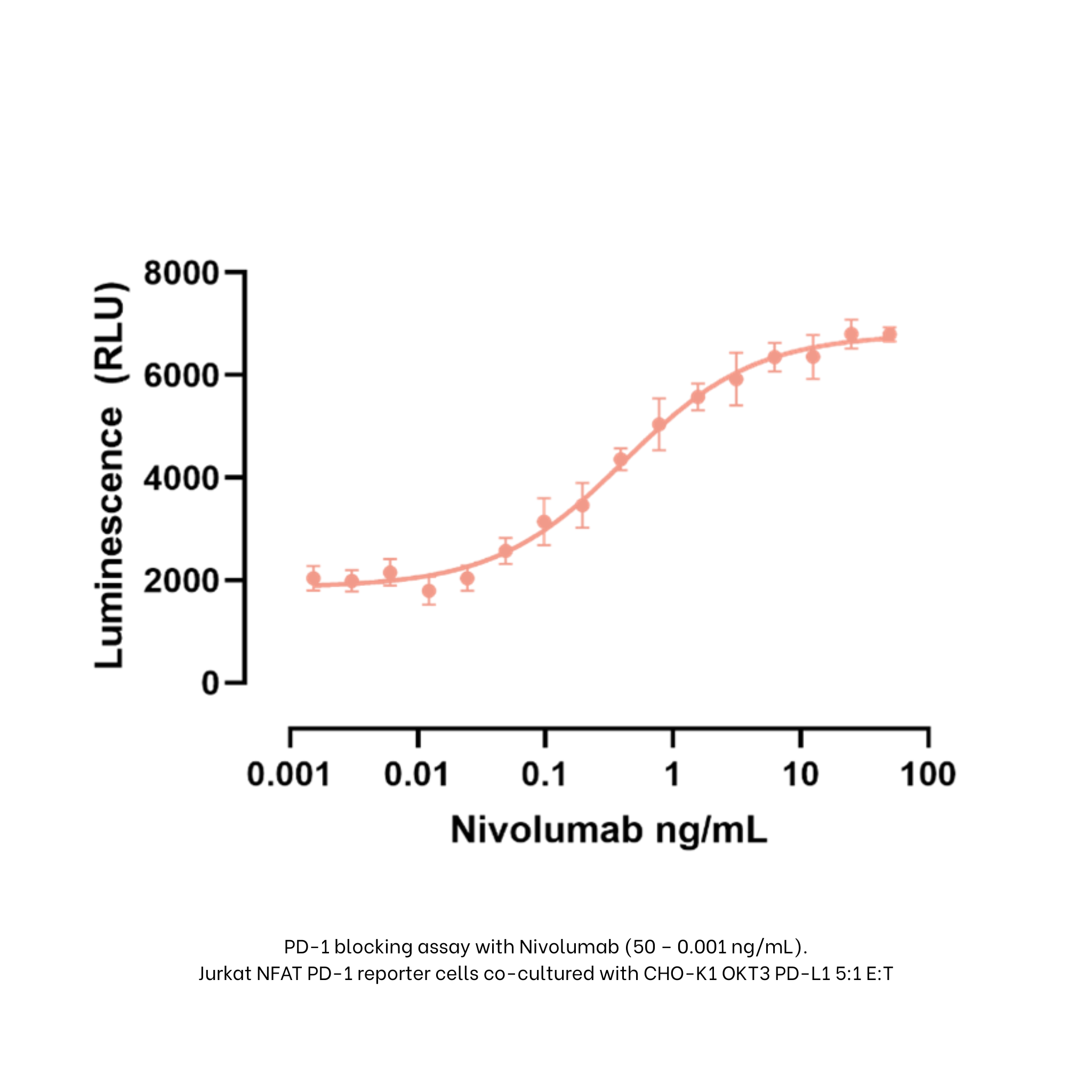 Graph showing luminescence (RLU) against Nivolumab concentration on a log scale.