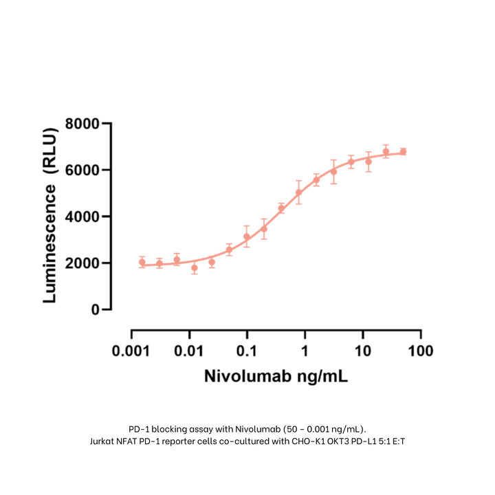 Graph showing luminescence (RLU) against Nivolumab concentration on a log scale.
