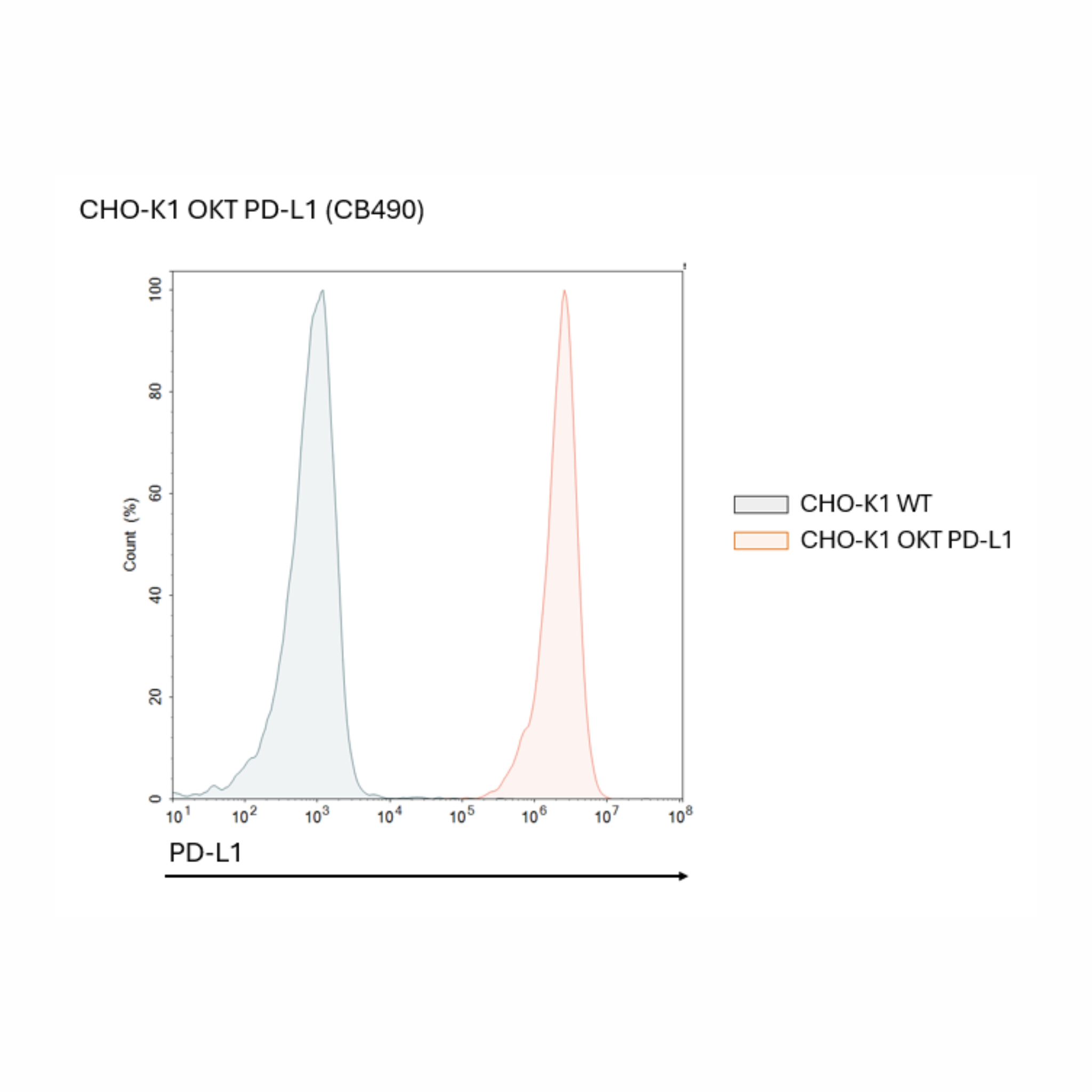 Graph comparing PD-L1 expression between CHO-K1 WT and CHO-K1 OKT PD-L1 cell lines.