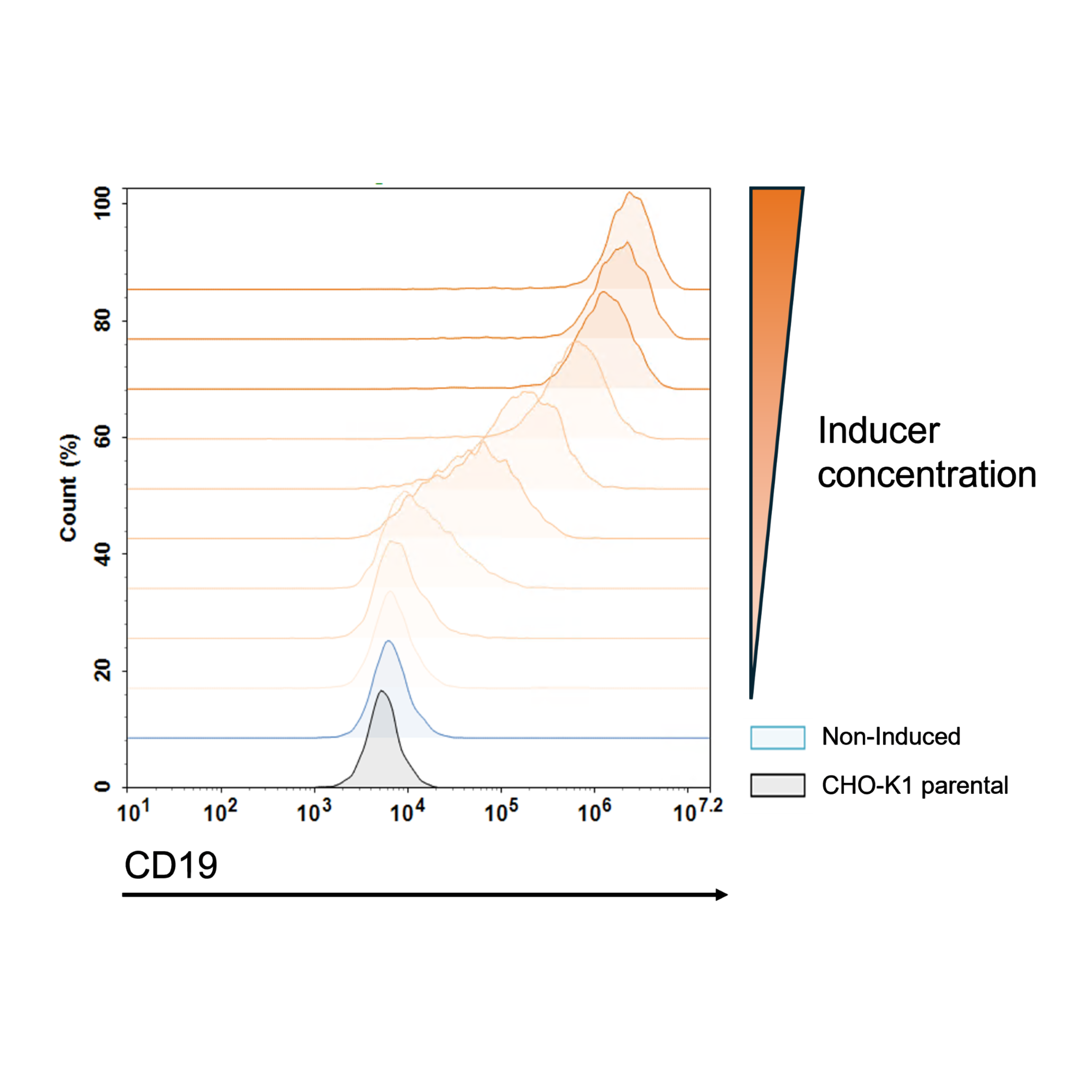 Flow cytometry plot showing CD19 expression with induced and non-induced conditions.