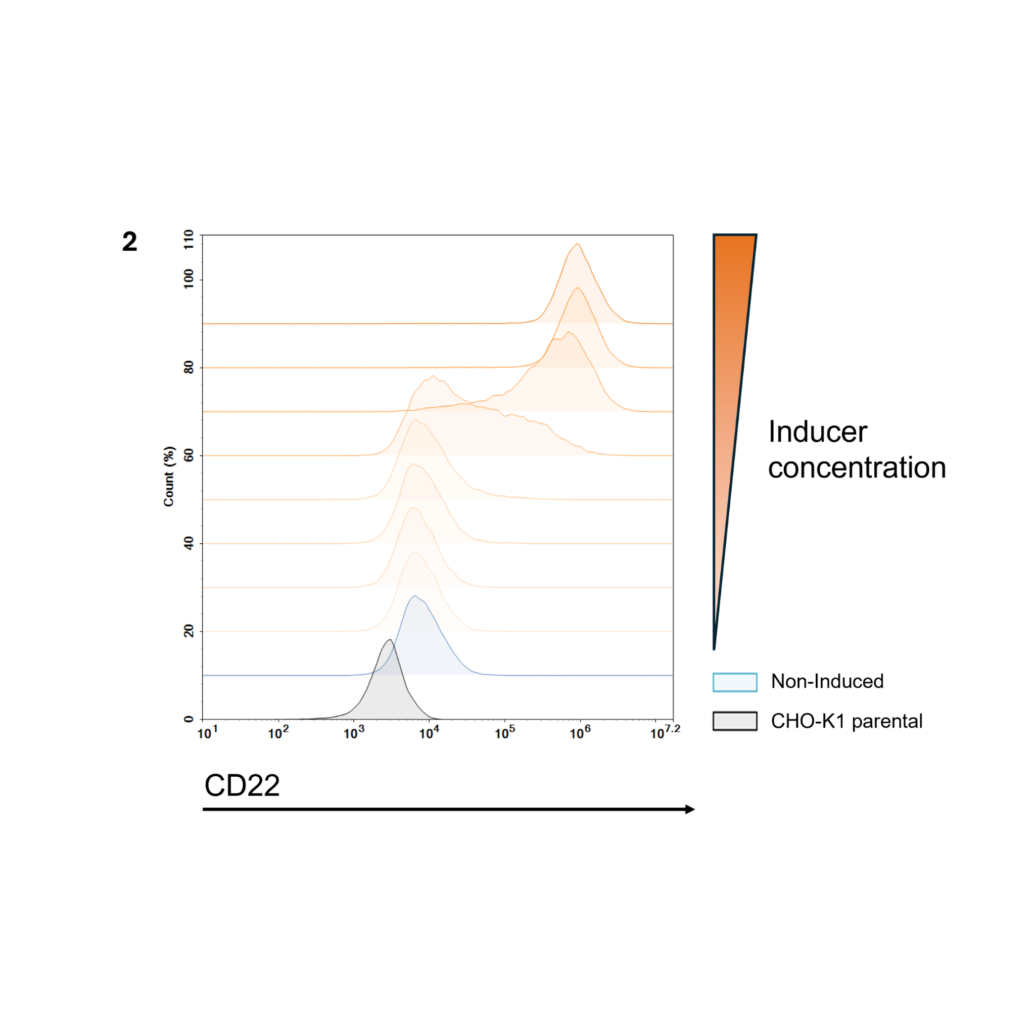Graph showing CD22 expression with induced and non-induced conditions on a white background
