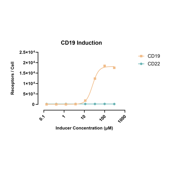 Graph showing CD19 induction with varying inducer concentrations, labeled 'CD19 Induction'.