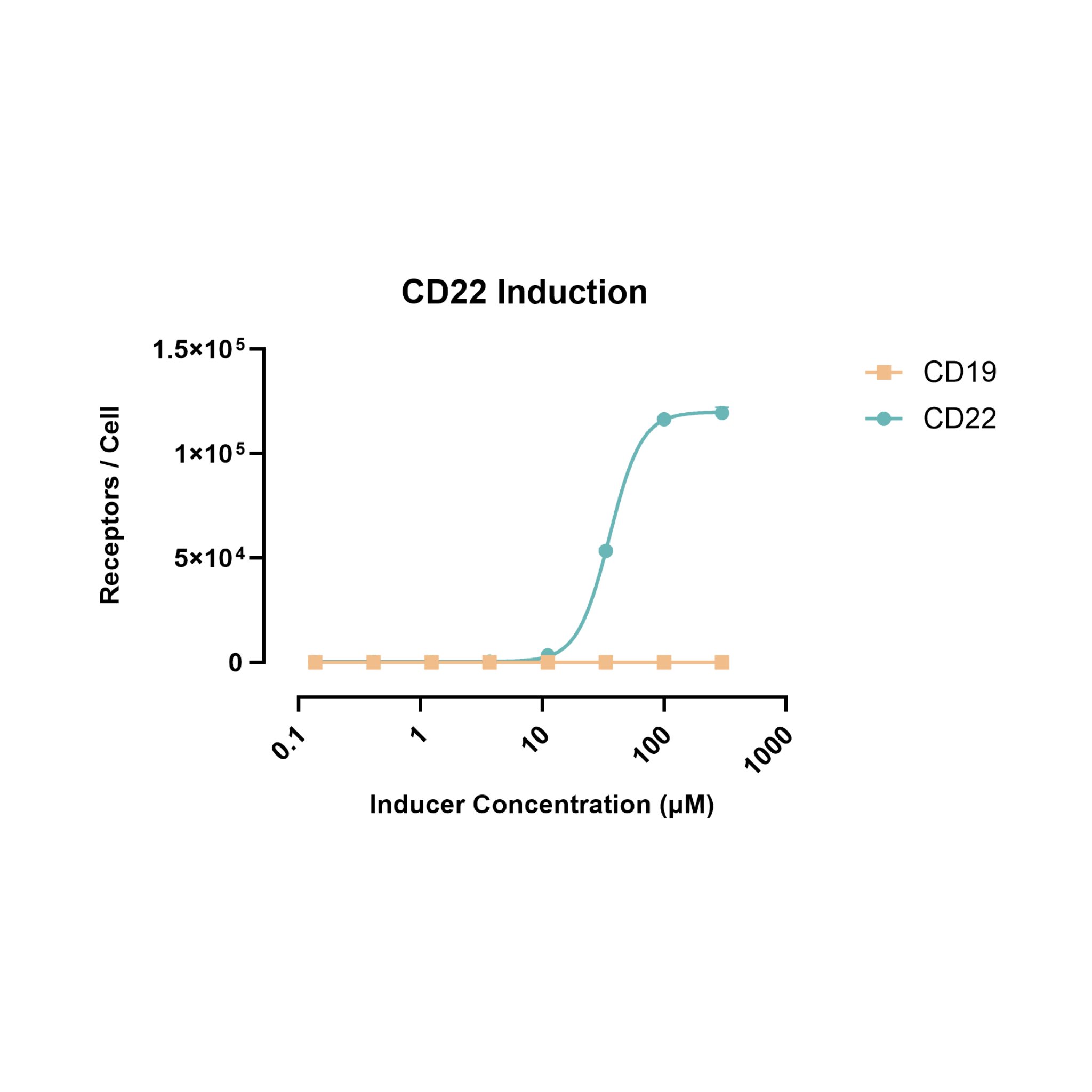 Graph showing CD22 induction with inducer concentration on a log scale