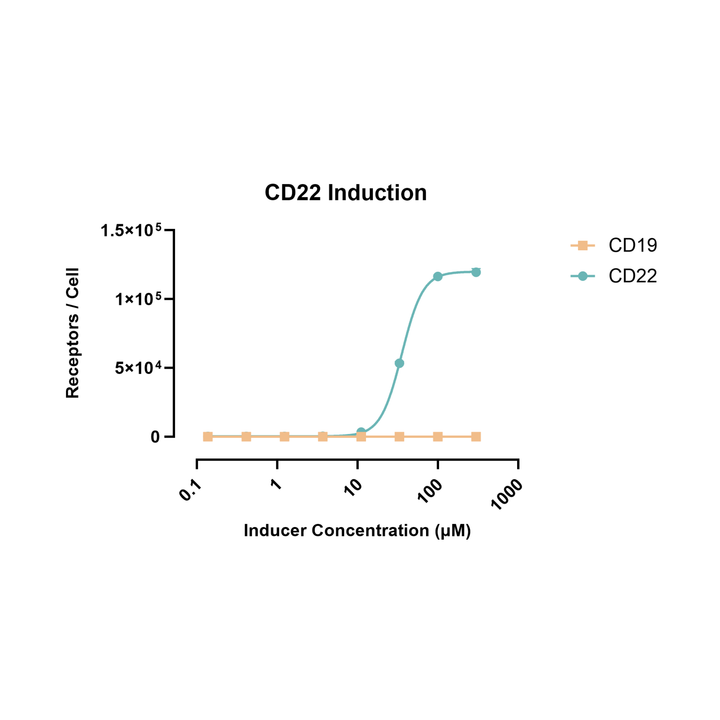 Graph showing CD22 induction with inducer concentration on a log scale