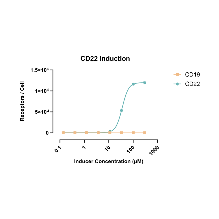 Graph showing CD22 induction with inducer concentration on a log scale