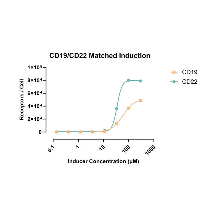 Graph showing CD19 and CD22 induction at different concentrations