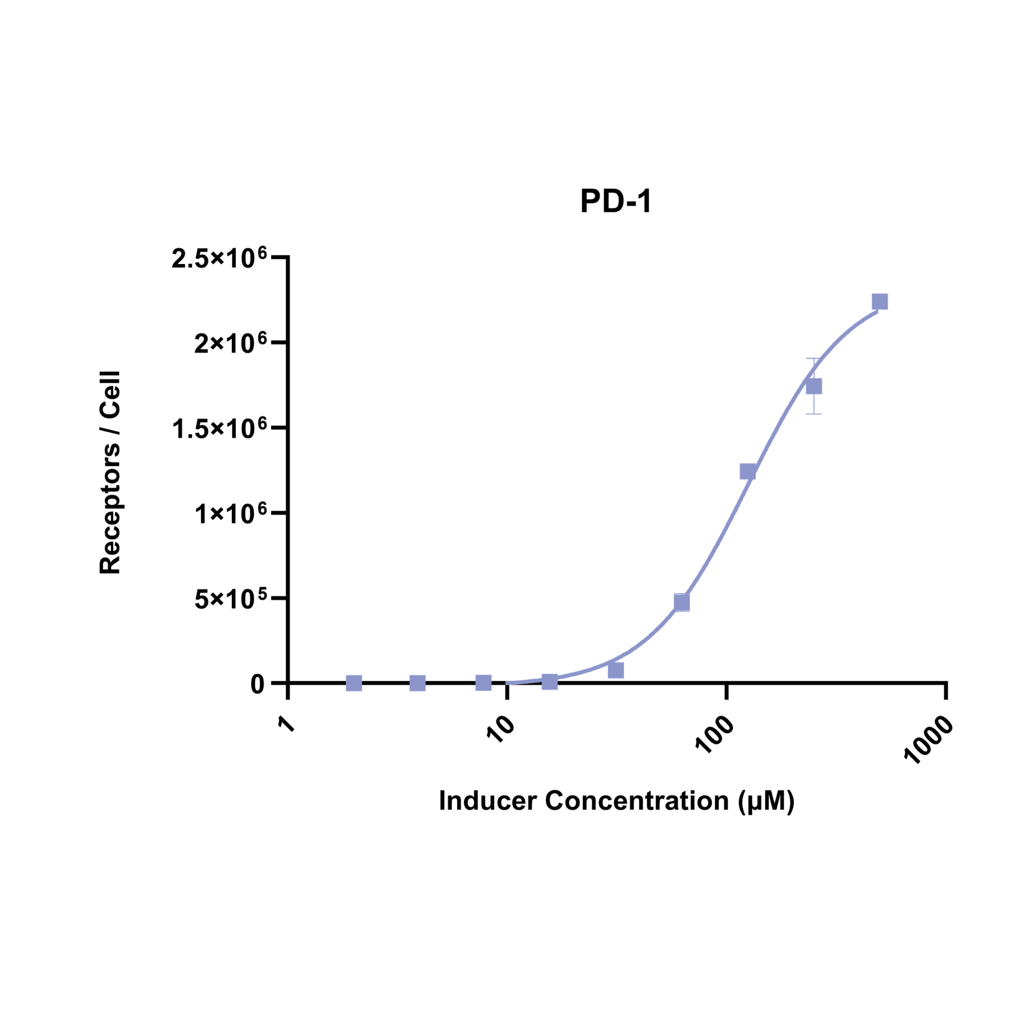 Graph showing PD-1 receptor concentration per cell against inducer concentration in micromolar units.