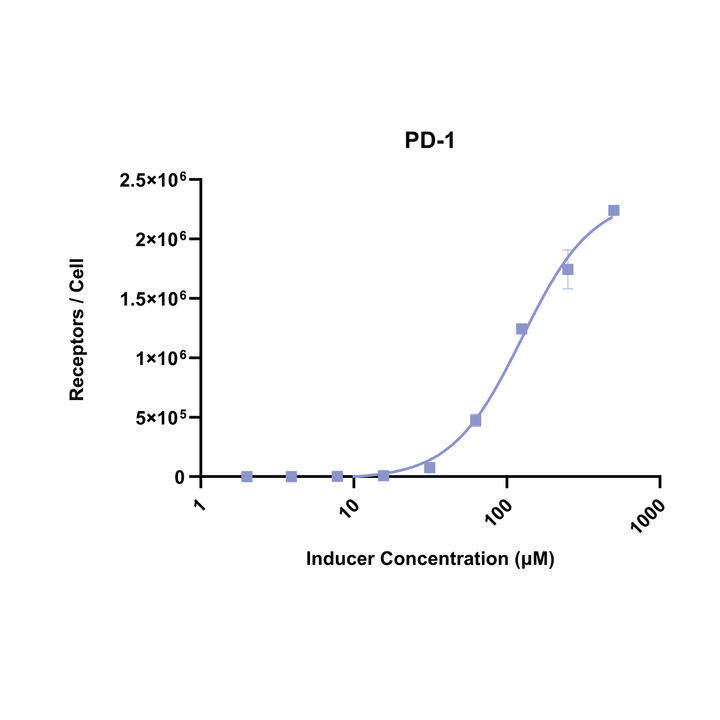 Graph showing PD-1 receptor concentration per cell against inducer concentration in micromolar units.