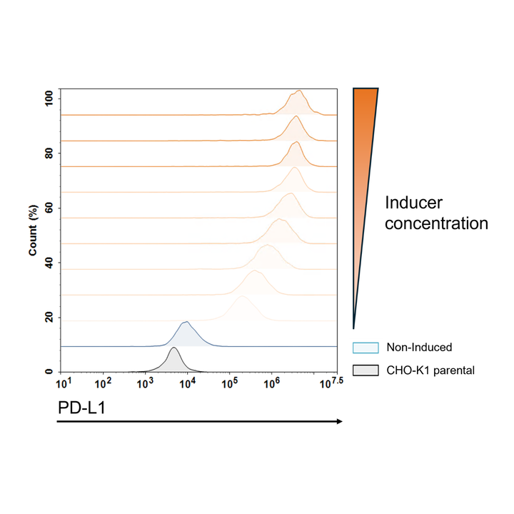 Graph showing PD-L1 expression with different inducer concentrations on a white background