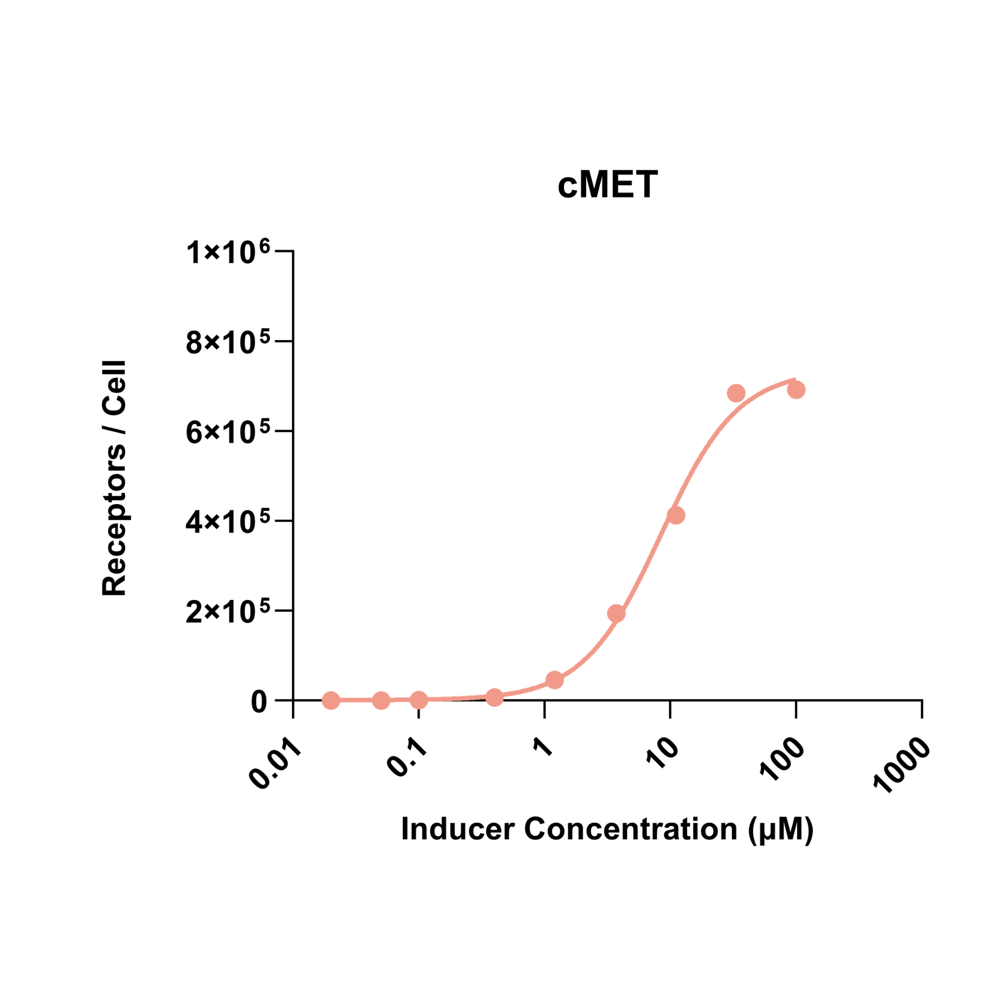 Graph showing cMET receptor expression per cell against inducer concentration in logarithmic scale.