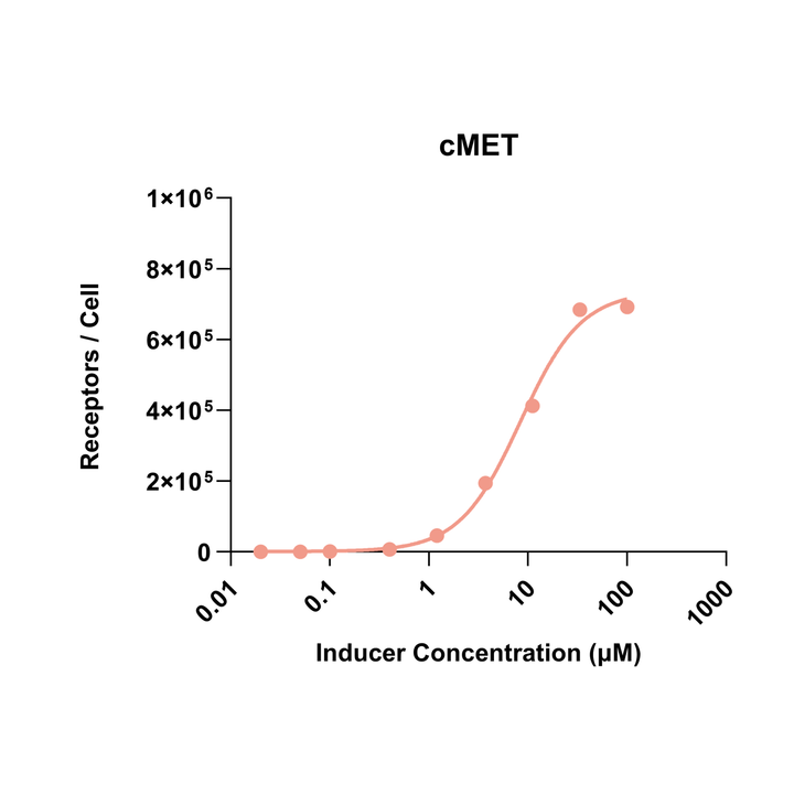 Graph showing cMET receptor expression per cell against inducer concentration in logarithmic scale.