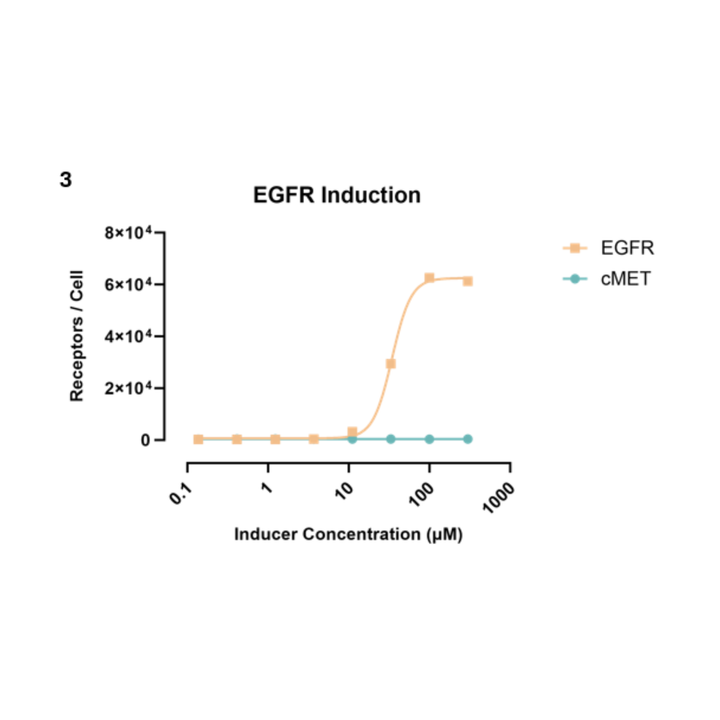 Graph showing EGFR induction with inducer concentration on a log scale