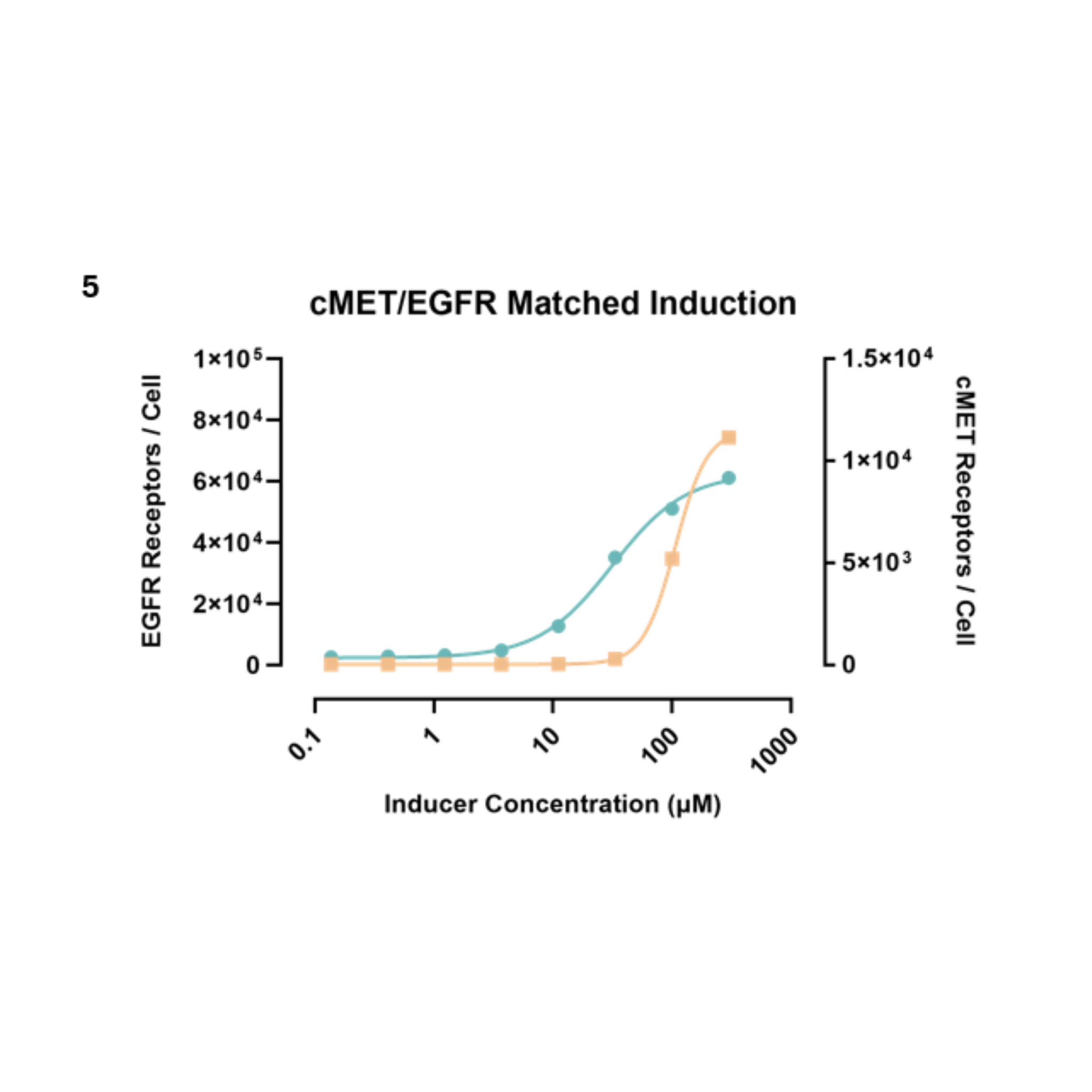 Graph showing cMET/EGFR matched induction with two curves on a log scale.