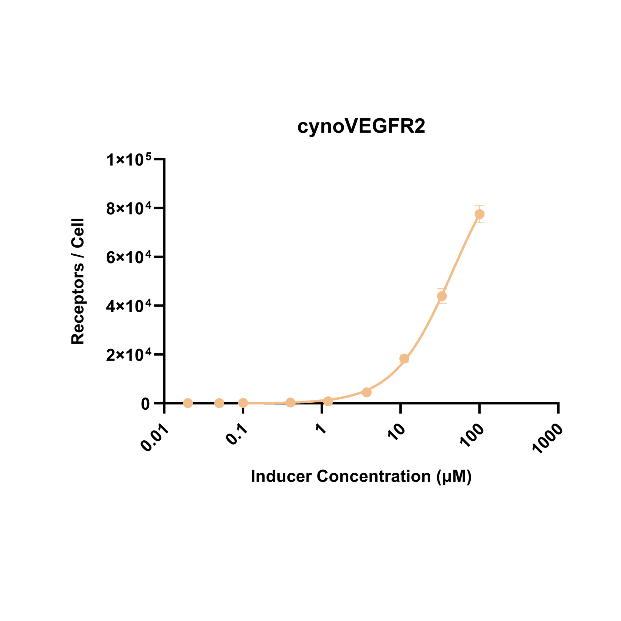 Graph showing cynoVEGFR2 receptors per cell against inducer concentration in logarithmic scale.