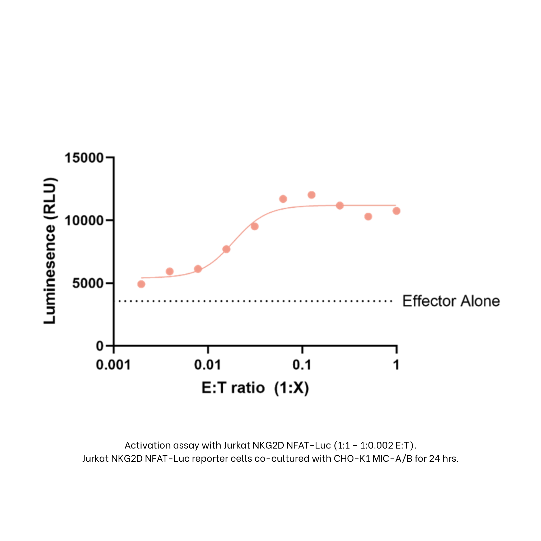 Graph showing luminescence (RLU) against E:T ratio for an activation assay with Jurkat NKG2D NFAT-Luc cells.