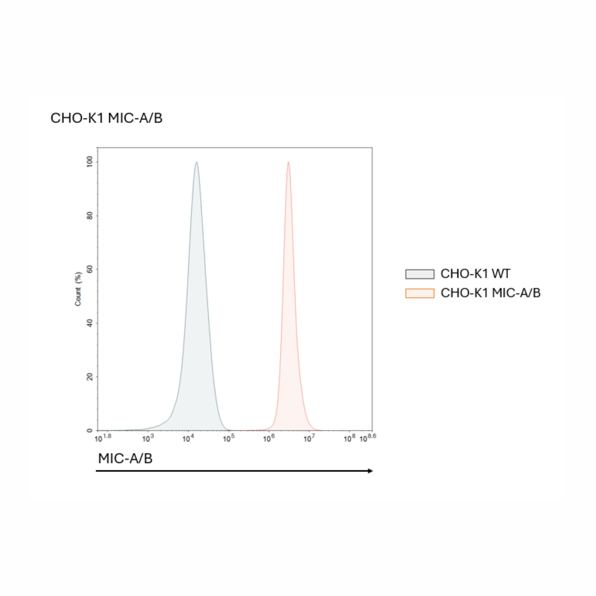 Graph comparing CHO-K1 WT and CHO-K1 MIC-A/B cell populations on a white background