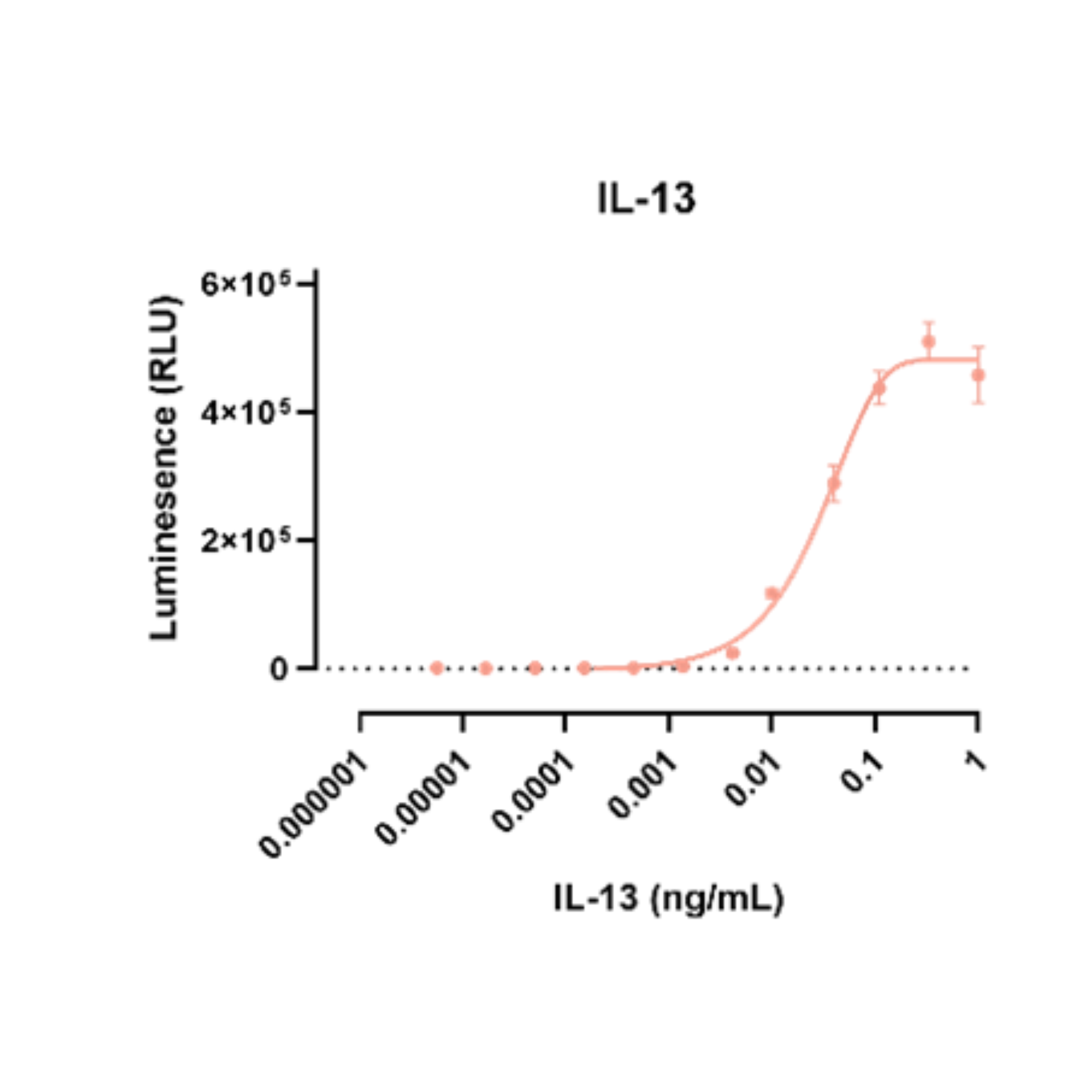 Graph showing luminescence (RLU) against IL-13 concentration (ng/mL) on a log scale.