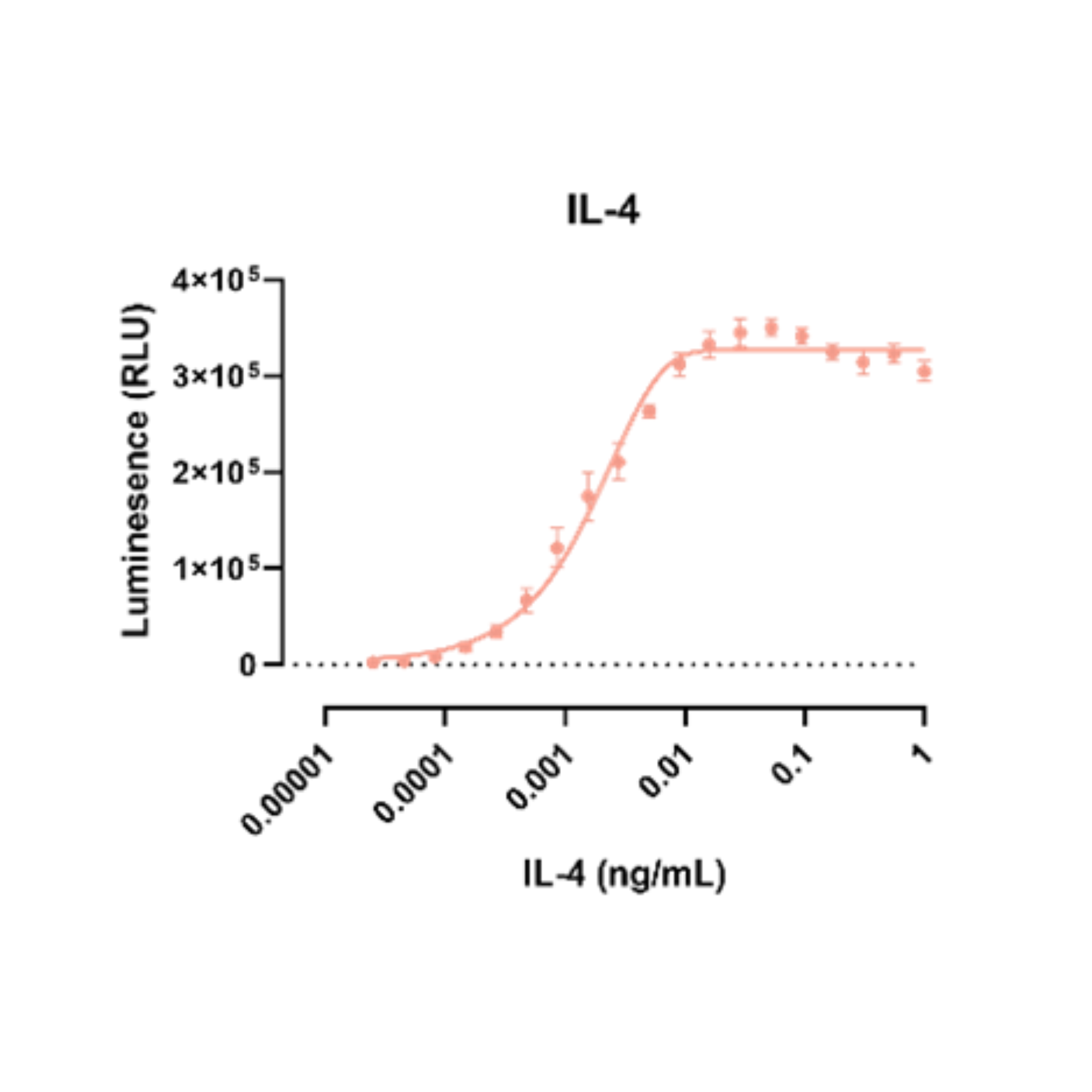 Graph showing luminescence (RLU) on the y-axis against IL-4 concentration (ng/mL) on the x-axis, with a focus on IL-4.