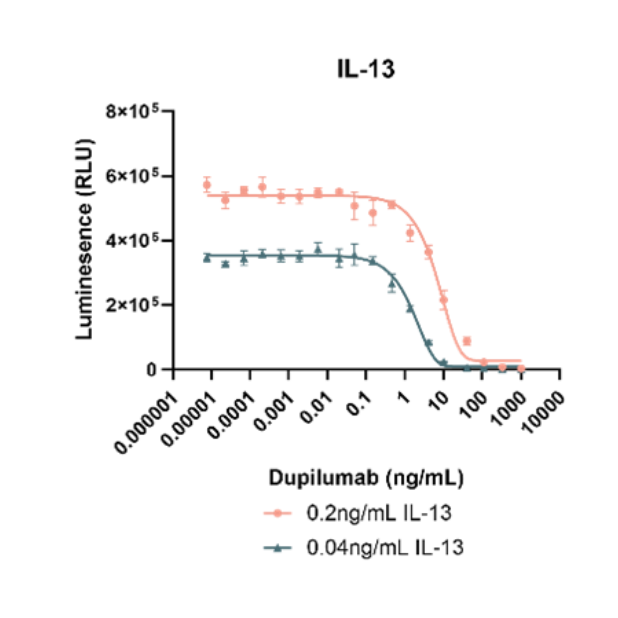 Graph showing luminescence (RLU) against Dupilumab concentration with IL-13 levels.