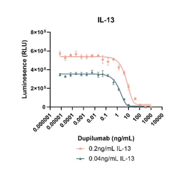 Graph showing luminescence (RLU) against Dupilumab concentration with IL-13 levels.