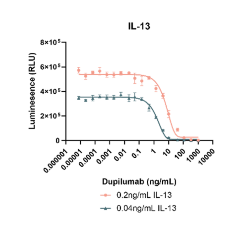 Graph showing luminescence (RLU) against Dupilumab concentration with IL-13 levels.