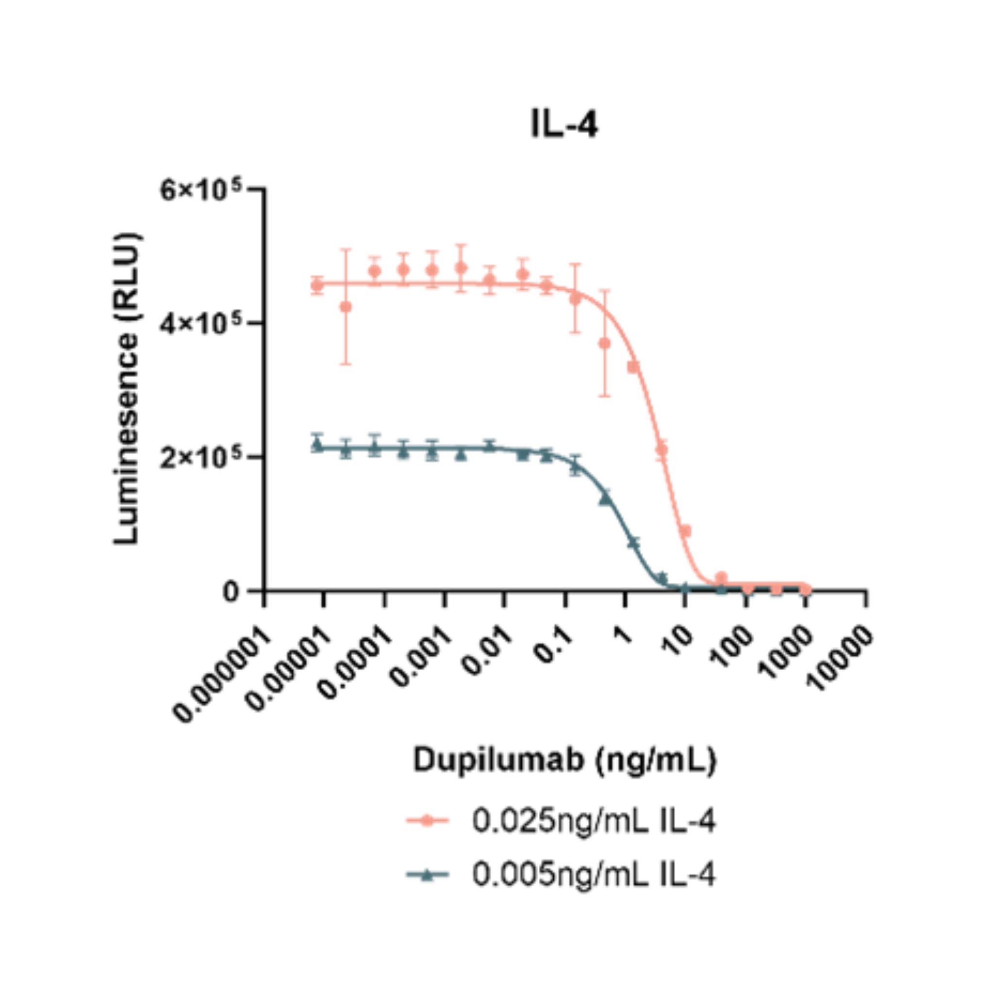 Graph showing Luminescence (RLU) against Dupilumab concentration with two IL-4 concentrations.