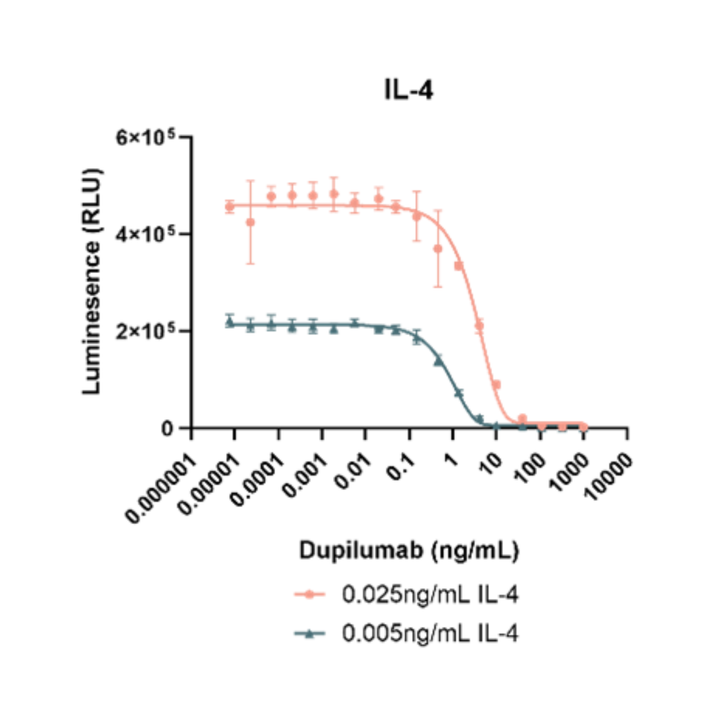 Graph showing Luminescence (RLU) against Dupilumab concentration with two IL-4 concentrations.
