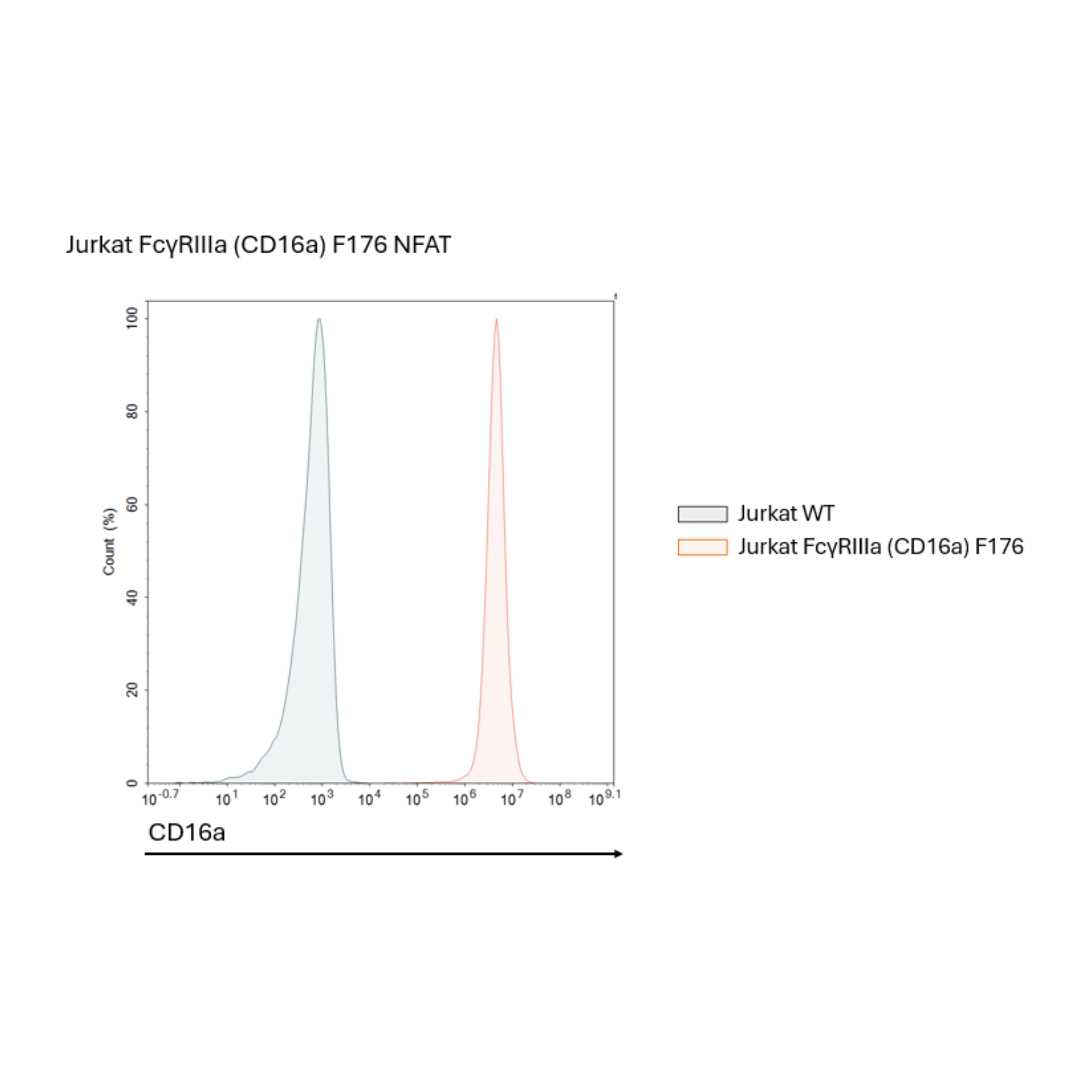 Graph comparing Jurkat WT and Jurkat FcγRIIIa (CD16a) F176 NFAT cell populations on a CD16a axis.