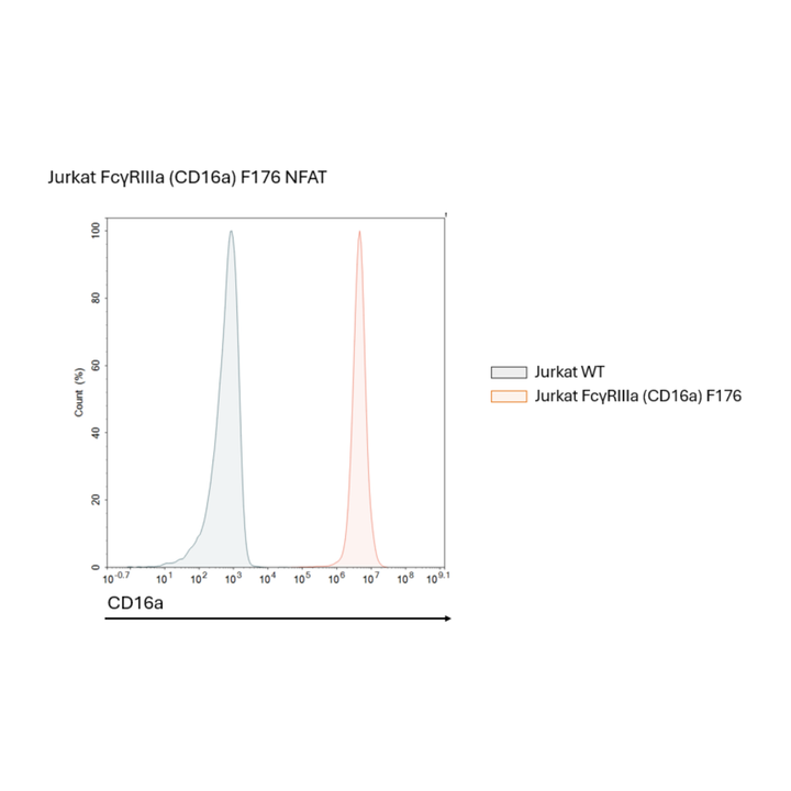 Graph comparing Jurkat WT and Jurkat FcγRIIIa (CD16a) F176 NFAT cell populations on a CD16a axis.