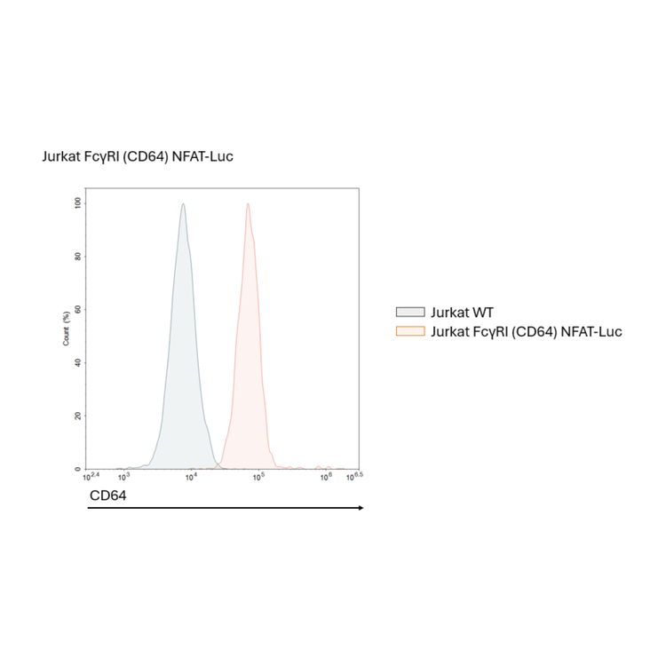 Graph comparing Jurkat WT and Jurkat FcyRI (CD64) NFAT-Luc cell populations on a CD64 axis.