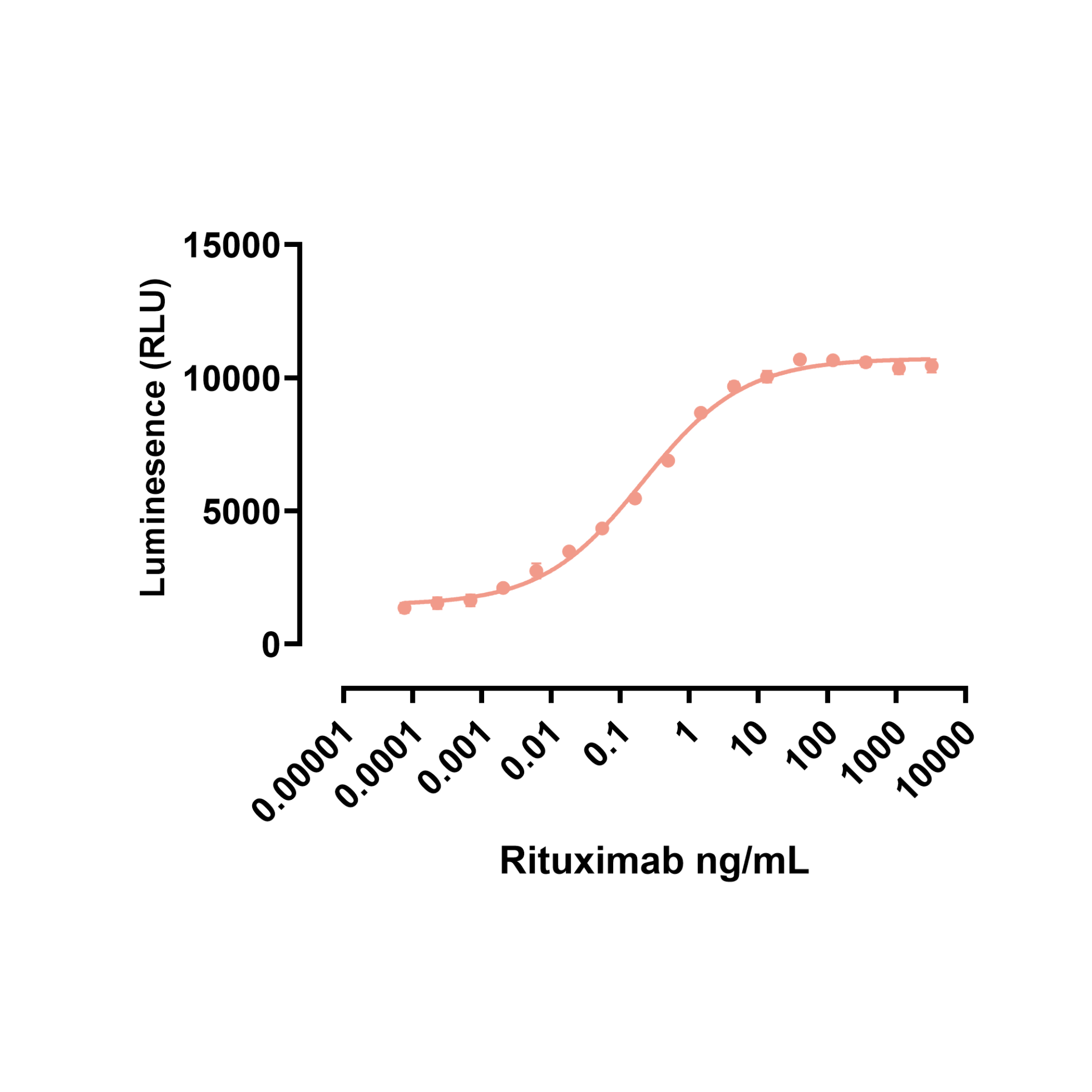 Graph showing Luminescence (RLU) on the y-axis against Rituximab concentration (ng/mL) on the x-axis.