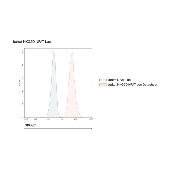Graph comparing Jurkat NFAT-Luc and Jurkat NKG2D NFAT-Luc Datashet data on a white background