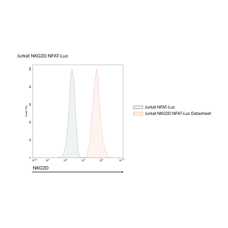 Graph comparing Jurkat NFAT-Luc and Jurkat NKG2D NFAT-Luc Datashet data on a white background